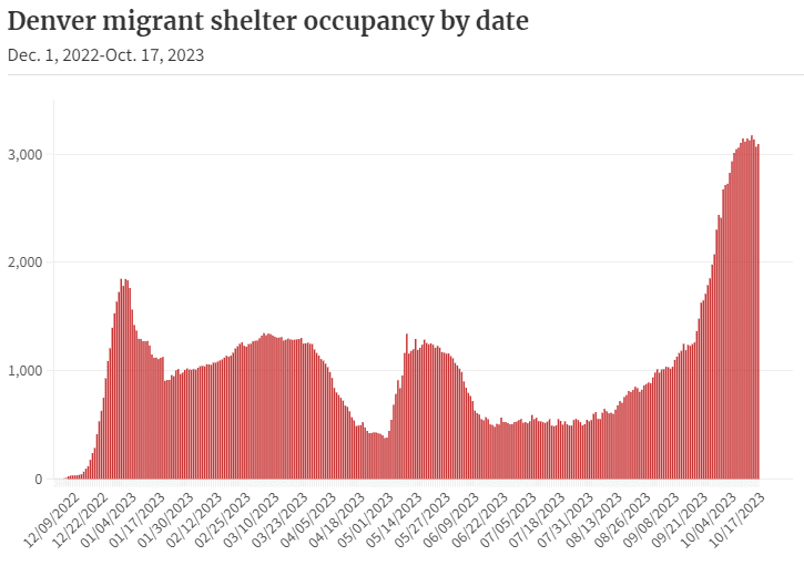 graphic of the Denver immigrant population 2023