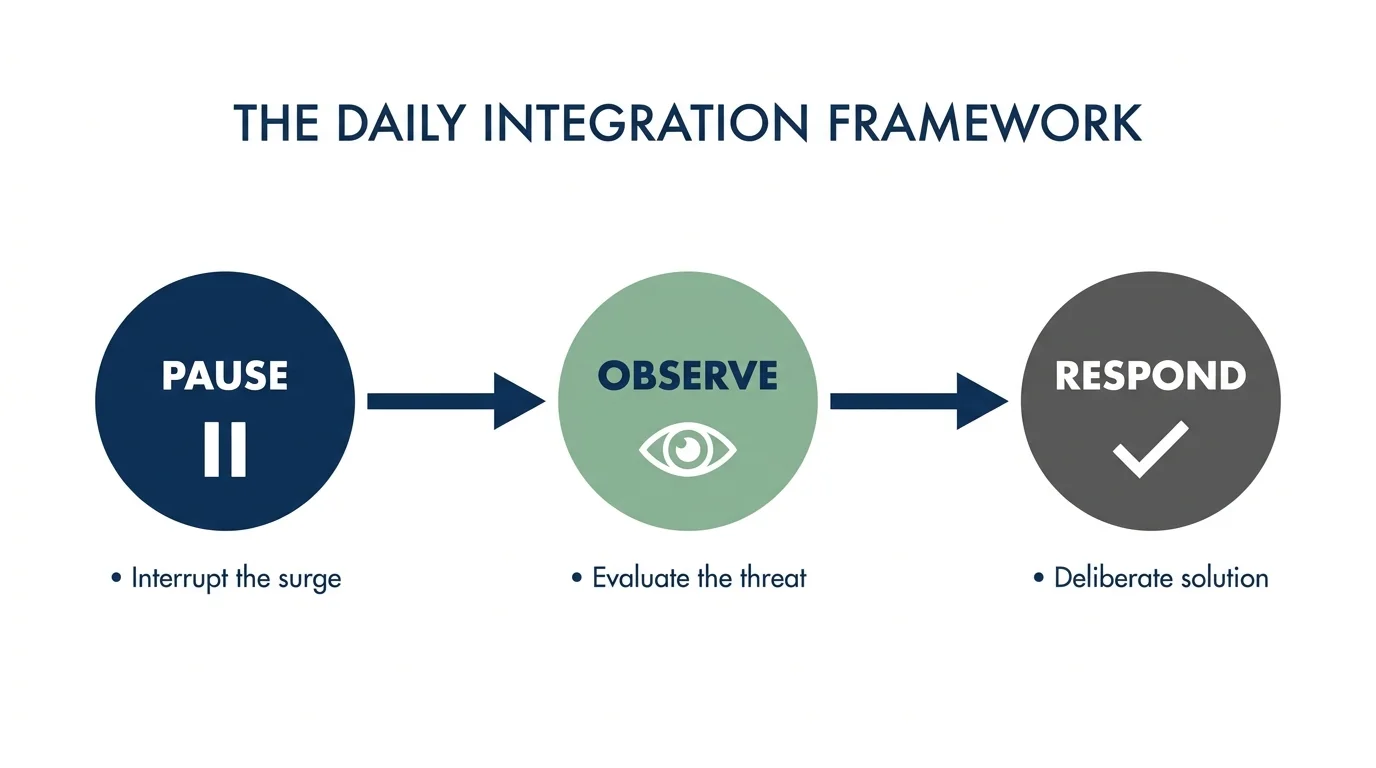 A horizontal flowchart showing three steps: Pause, Observe, and Respond, with brief descriptions for each.
